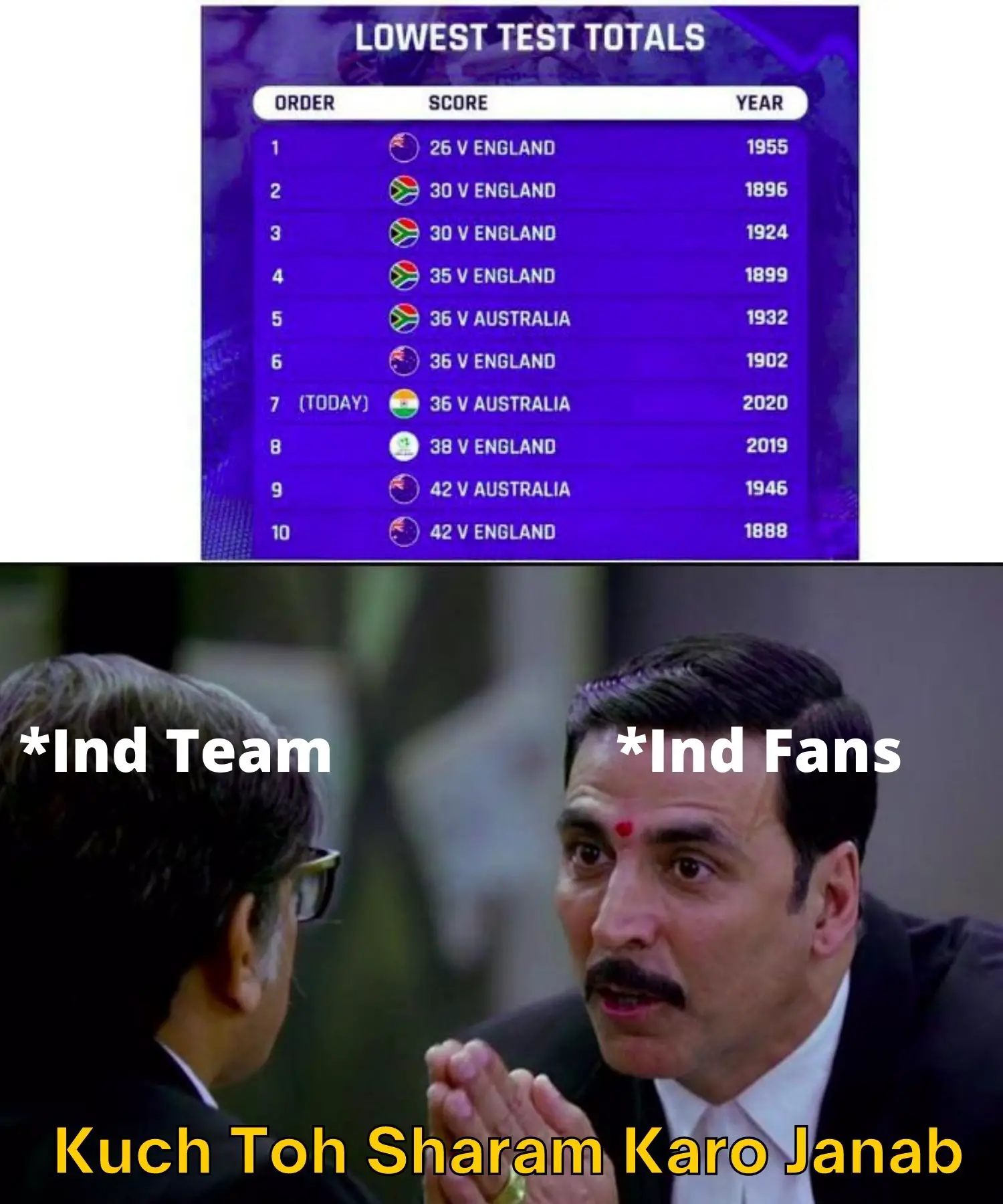 India 36 All Out Meme Ft Lowest Test Match Score