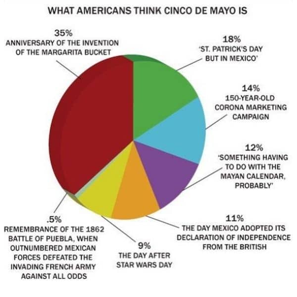 Funny Cinco de Mayo joke on American Poll